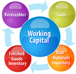 Image showing Working capital business diagram illustration