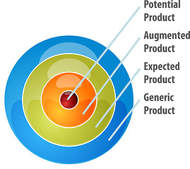 Image showing Whole product model business diagram illustration