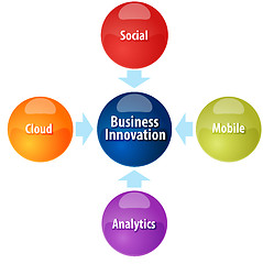 Image showing Business innovation business diagram illustration