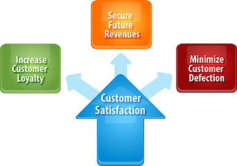 Image showing Customer satisfaction business diagram illustration