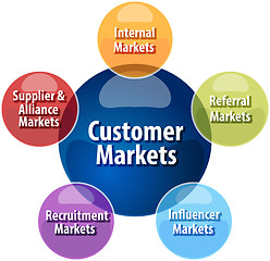 Image showing Customer markets business diagram illustration