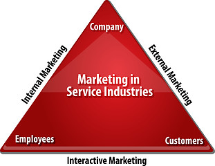 Image showing Marketing Service Industries business diagram illustration