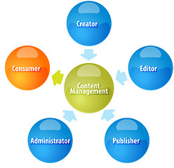Image showing Content Management business diagram illustration