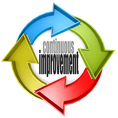 Image showing Continuous improvement color cycle sign