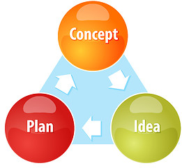 Image showing Concept Plan Idea business diagram illustration