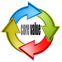 Image showing Core value color cycle sign