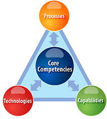 Image showing Core competencies business diagram illustration