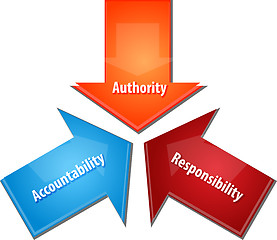 Image showing Authority, Acountability, Responsibility, business diagram illus