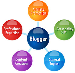 Image showing Blogger types qualities business diagram illustration