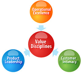 Image showing Value Disciplines  business diagram illustration