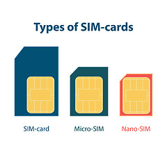 Image showing Set of three types sim cards