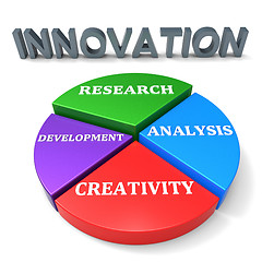 Image showing Innovation Development Indicates Restructuring Advance And Revolution