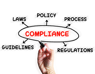 Image showing Compliance Diagram Displays Obeying Rules And Guidelines