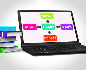 Image showing Health Laptop Shows Mental Spiritual Physical And Fitness Wellbe