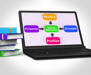 Image showing Social Networks Laptop Means Internet Networking Friends And Fol