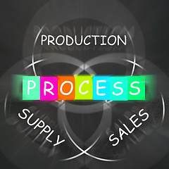 Image showing Supply Production Process and Sales Displays Inventory Logistics