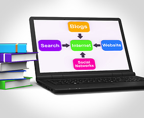 Image showing Internet Laptop Means Searching Social Networks Blogging And Onl