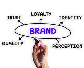 Image showing Brand Diagram Displays Company Perception And Trust