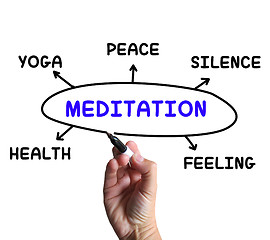 Image showing Meditation Diagram Means Yoga Silence Or Health