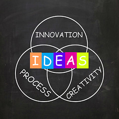 Image showing Words Refer to Ideas Innovation Process and Creativity