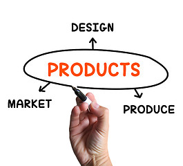 Image showing Products Diagram Shows Designing And Marketing Goods