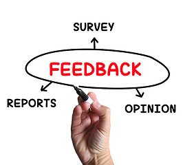 Image showing Feedback Diagram Means Reports Criticism And Evaluation