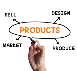 Image showing Products Diagram Means Designing And Producing Commodities