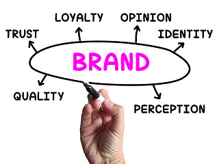 Image showing Brand Diagram Shows Company Identity And Loyalty