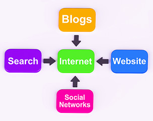 Image showing Internet Diagram Means Searching Social Networks Blogging And On