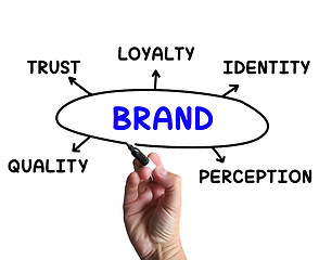 Image showing Brand Diagram Means Company Perception And Trust