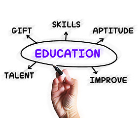 Image showing Education Diagram Displays Aptitude Knowledge And Improving