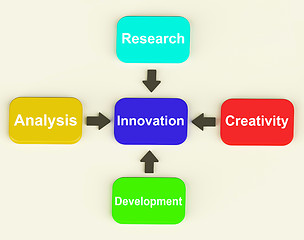 Image showing Innovation Diagram Means Creativity Researching Analysing And De