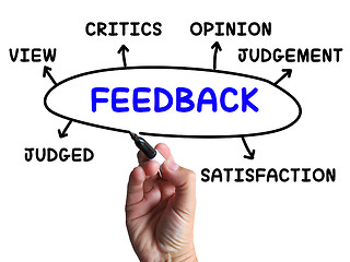 Image showing Feedback Diagram Shows Judgement Critics And Opinion