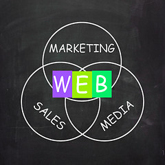 Image showing WEB On Blackboard Means Online Marketing And Sales