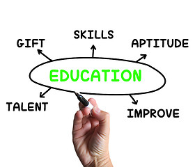 Image showing Education Diagram Means Aptitude Knowledge And Improving