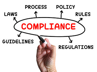 Image showing Compliance Diagram Shows Complying With Rules And Regulations