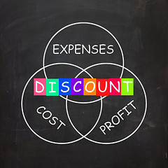 Image showing Profit Minus Cost and Expenses Mean Discount