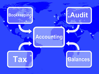 Image showing Accounting Map Shows Bookkeeping Taxes And Balances