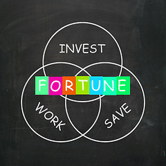 Image showing Fortune Comes from Work Save and Investing