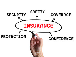 Image showing Insurance Diagram Means Coverage Safeguard And Insuring