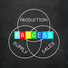 Image showing Supply Production Process and Sales Mean Inventory Logistics