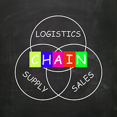 Image showing Sales and Supply Included in a Chain of Logistics