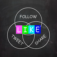 Image showing Social Media Communication is Follow Share Like and Tweet