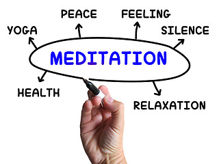 Image showing Meditation Diagram Means Relaxation Calm And Peace