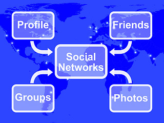 Image showing Social Networks Map Means Online Profile Friends Groups And Phot