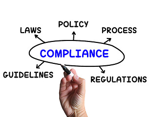 Image showing Compliance Diagram Means Obeying Rules And Guidelines