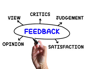 Image showing Feedback Diagram Means Opinion Judging And View