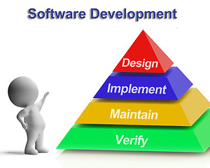 Image showing Software Development Pyramid Showing Design Implement Maintain A