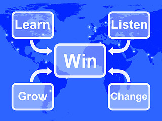 Image showing Win Map Shows Learn Listen Grow And Change