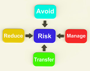 Image showing Risk Diagram Means Managing And Reducing Hazards